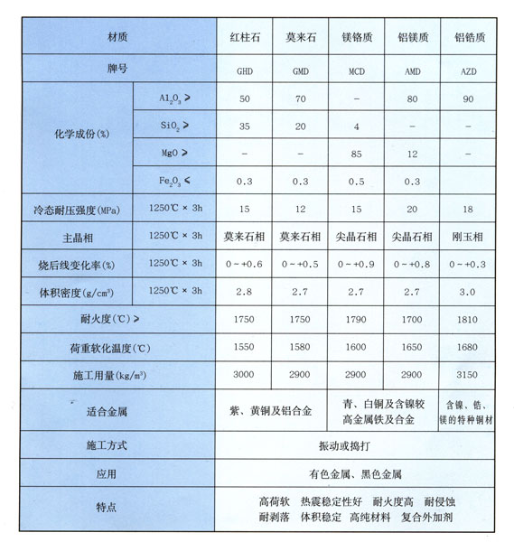 特種耐火搗打料